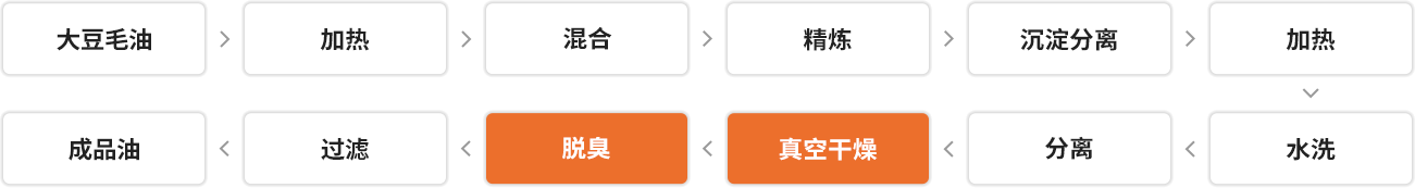 Craft Flow Of Soybean Oil Refinery