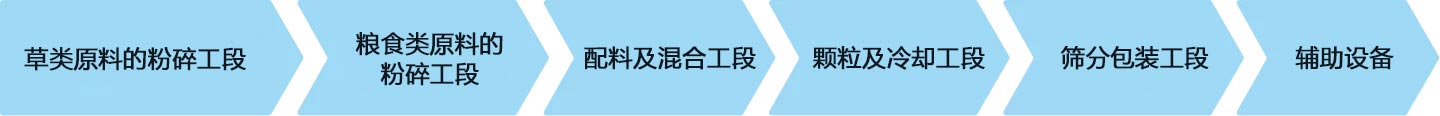 草配合飼料成套設(shè)備流程圖