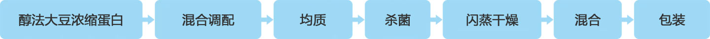 功能性大豆?jié)饪s蛋白工藝