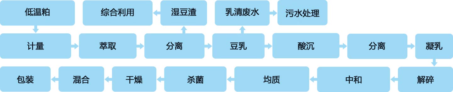 分離蛋白工藝流程